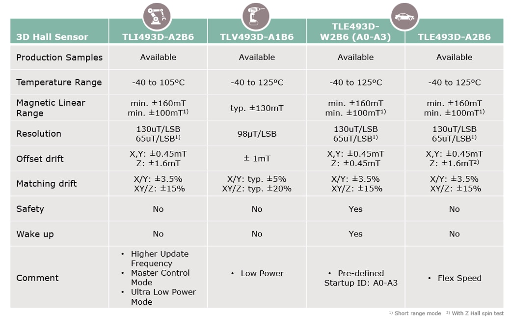 Infineon Technologies XENSIV™ 3D磁传感器