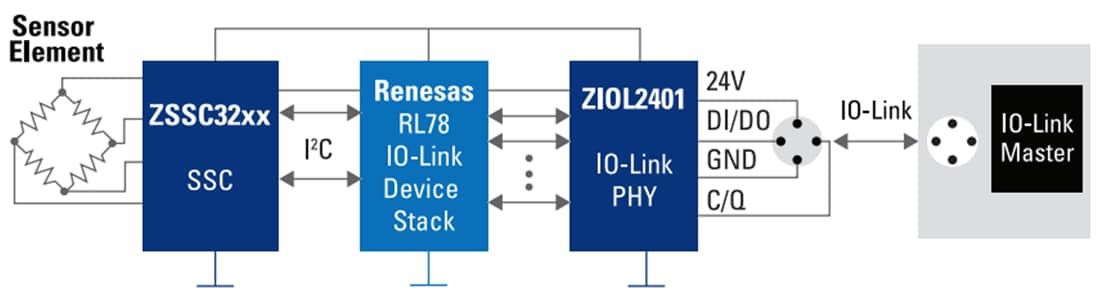 框图 - Renesas Electronics 楼宇安全与安防（带IO-Link接口）