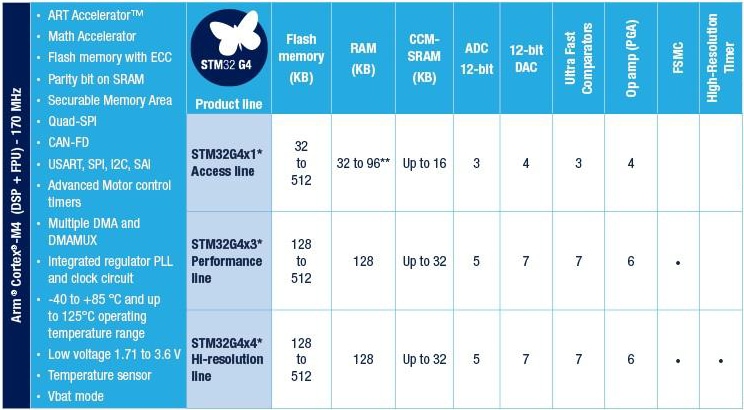 图表 - STMicroelectronics STM32G4混合信号微控制器 (MCU)