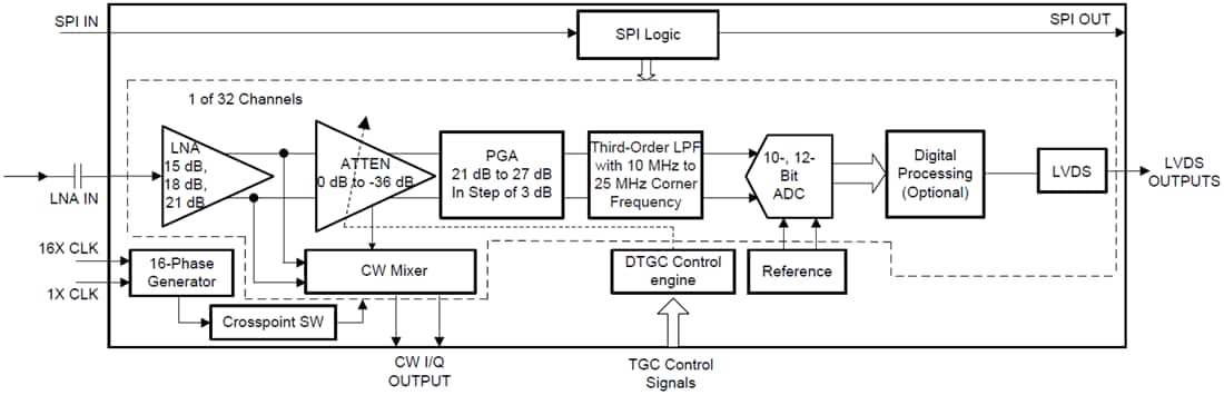 框图 - Texas Instruments AFE5832LP低功耗模拟前端 (AFE)