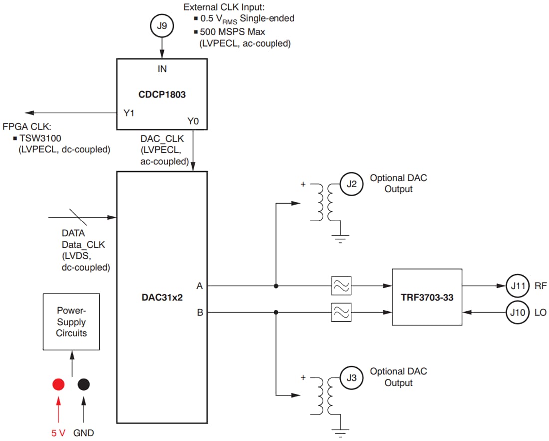 框图 - Texas Instruments DAC31x2EVM评估模块 (EVM)