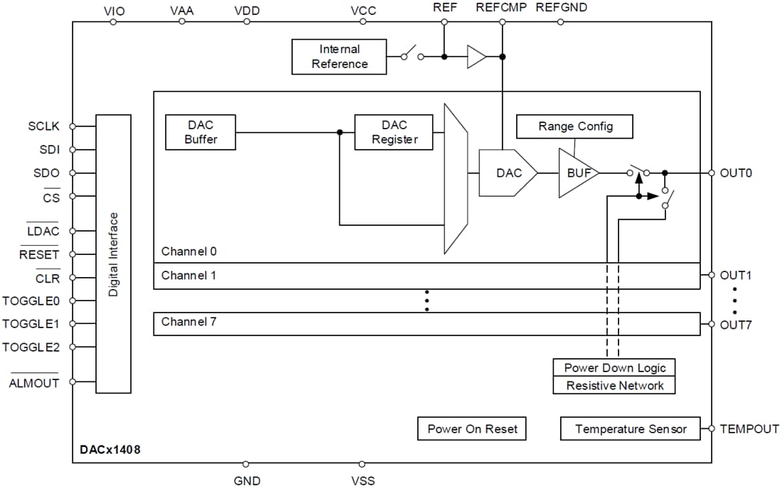 框图 - Texas Instruments DACx1408数模转换器 (DAC)