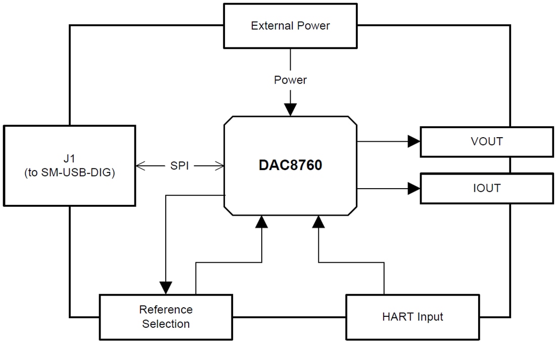 框图 - Texas Instruments DACx750 DAC评估模块 (EVM)