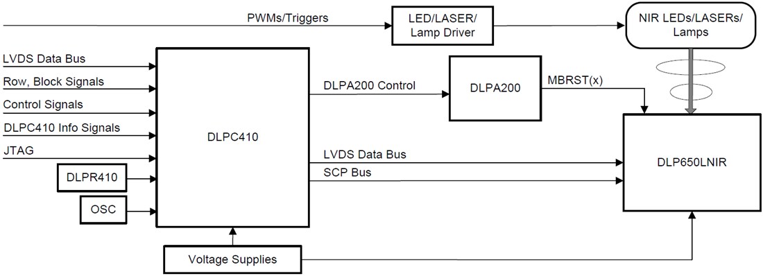 应用电路图 - Texas Instruments DLP650LNIR 0.65 NIR WXGA DMD