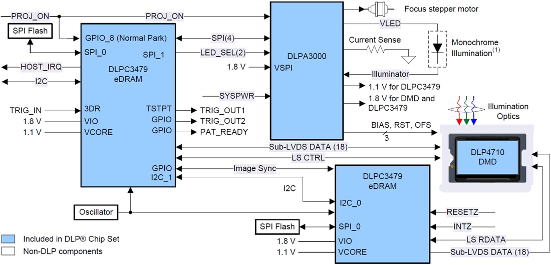 原理图 - Texas Instruments DLPC3479 DLP显示和光控制器