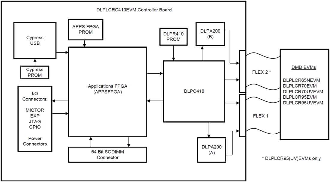 框图 - Texas Instruments DLPLCR65NEVM DLP评估模块 (EVM)