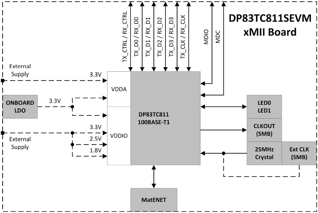 框图 - Texas Instruments DP83TC811SEVM收发器评估模块