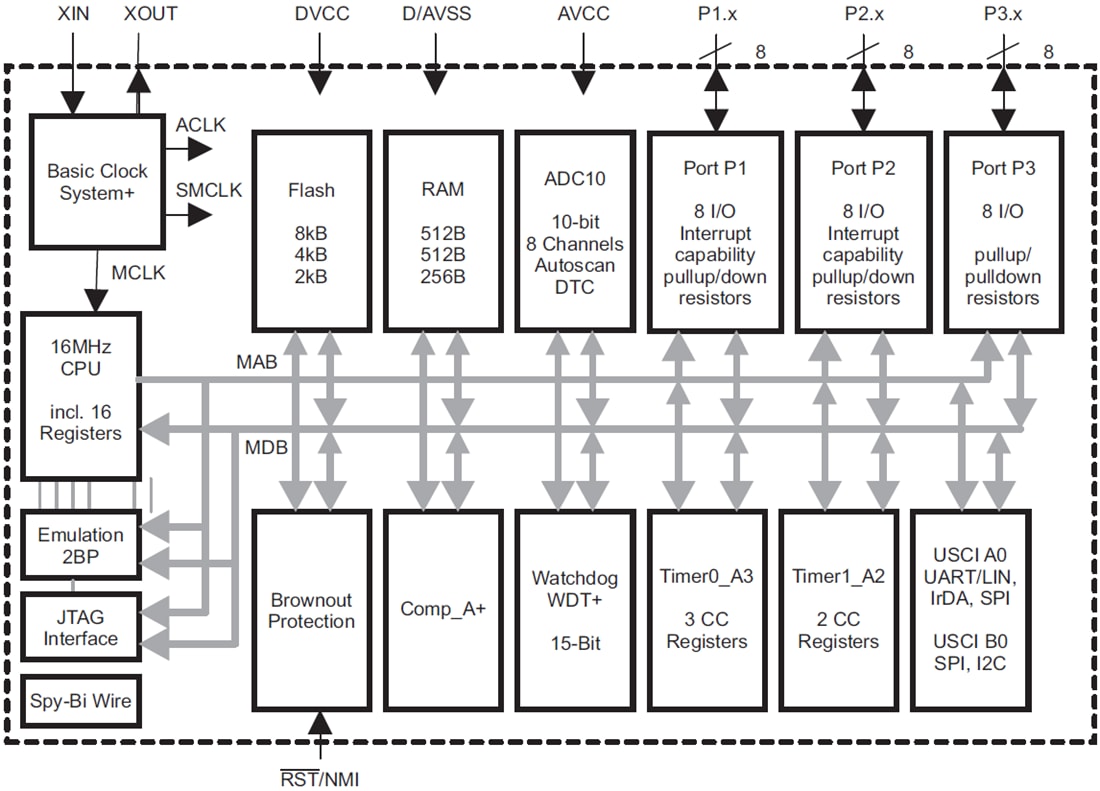 框图 - Texas Instruments MSP430F21x2 16位超低功耗MCU