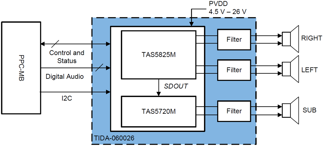框图 - Texas Instruments TAS5825MEVM-SB放大器评估板