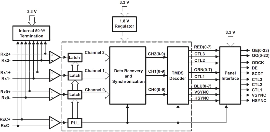 框图 - Texas Instruments TFP401/TFP401A DVI接收器/解串器
