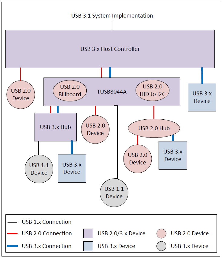 图表 - Texas Instruments TUSB8044A四端口USB 3.2 x1第1代集线器