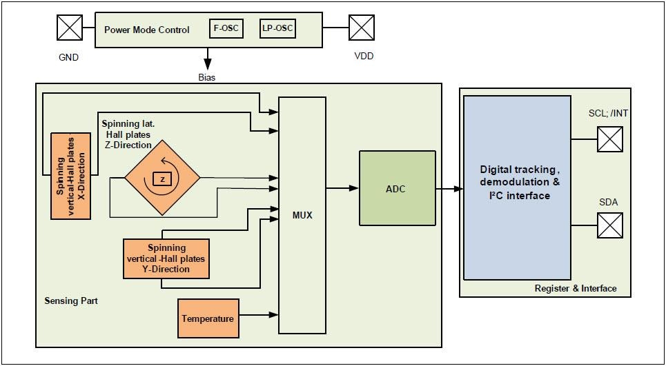 框图 - Infineon Technologies XENSIV™ 3D磁传感器