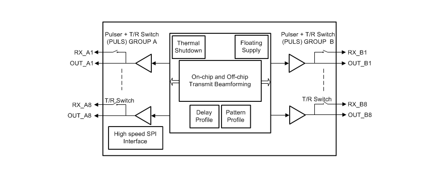 框图 - Texas Instruments TX7316三级或五级发射器