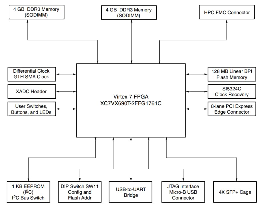 框图 - AMD / Xilinx Virtex® UltraScale™ FPGA VCU110开发套件