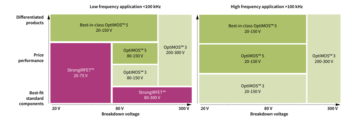 图表 - Infineon Technologies OptiMOS™ 6功率MOSFET