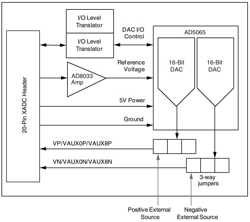 框图 - AMD / Xilinx AMS评估卡