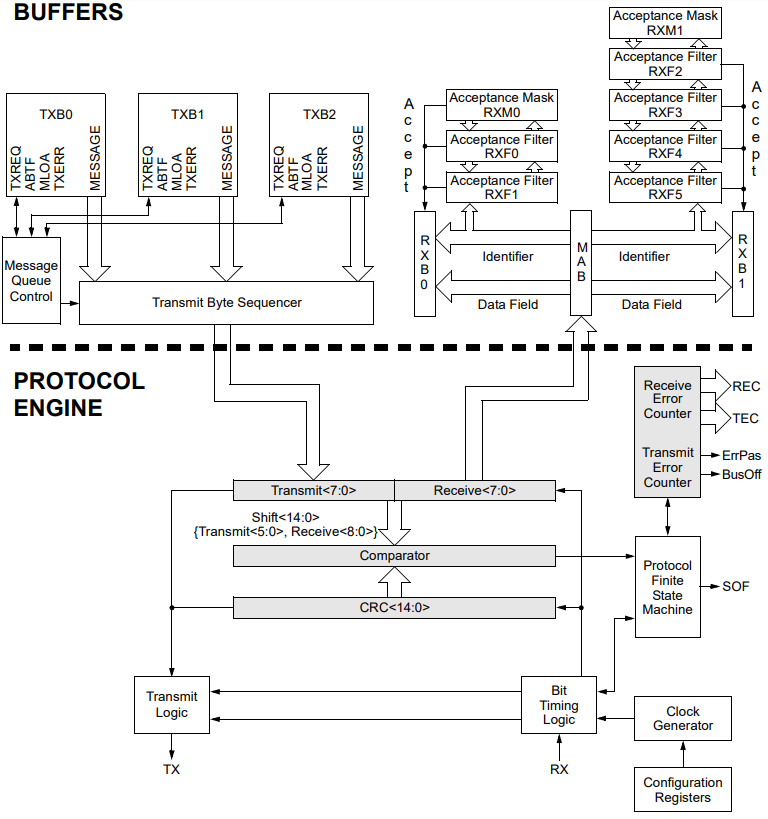 框图 - Microchip Technology MCP2515控制器局域网控制器