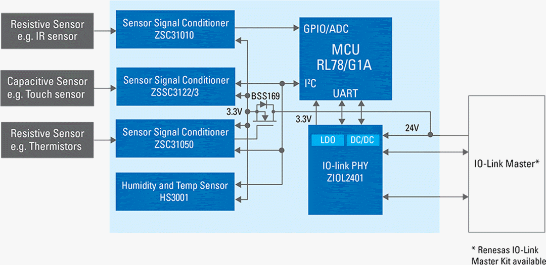 框图 - Renesas Electronics 支持IO-Link的传感器系统