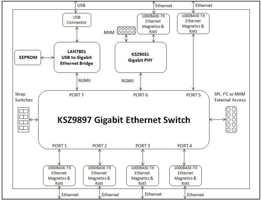 框图 - Microchip Technology EVB-KSZ9897评估板