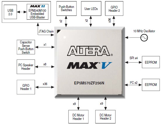 框图 - Altera MAX® V开发套件
