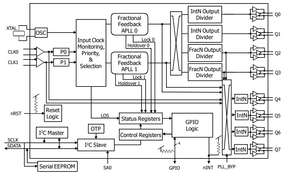 框图 - Renesas Electronics 8T49N287 FemtoClock NG八路频率转换器