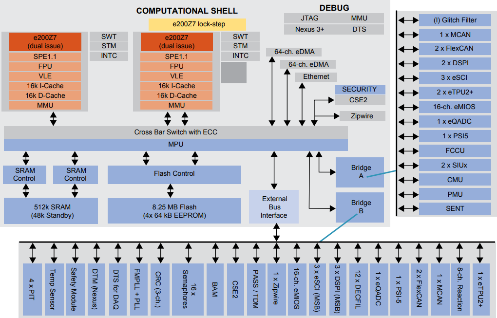 框图 - NXP Semiconductors MPC5777C Power Architecture®微控制器
