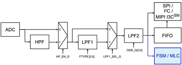 框图 - STMicroelectronics ISM330DHCX iNEMO惯性SiP模块