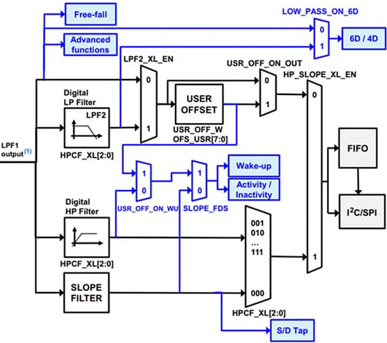 框图 - STMicroelectronics ISM330DHCX iNEMO惯性SiP模块