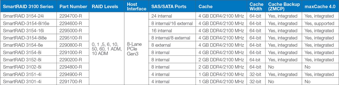 图表 - Microsemi / Microchip Adaptec® SmartRAID 3100 SAS/SATA RAID适配器