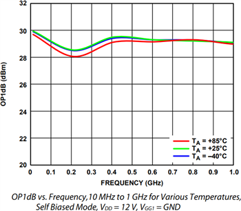 性能图表 - Analog Devices Inc. ADPA9902 1W功率放大器（直流至10GHz）