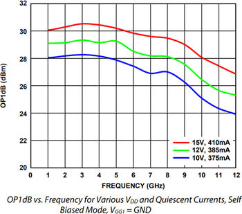 性能图表 - Analog Devices Inc. ADPA9902 1W功率放大器（直流至10GHz）
