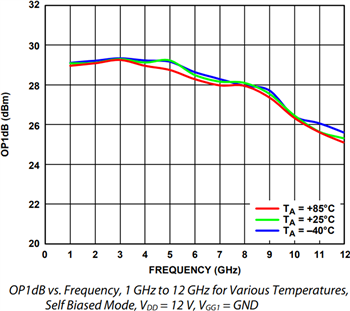 性能图表 - Analog Devices Inc. ADPA9902 1W功率放大器（直流至10GHz）
