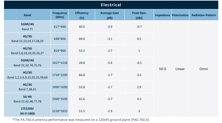 Chart - Taoglas WarriorX PA.760.A 5G / 4G SMD Antennas