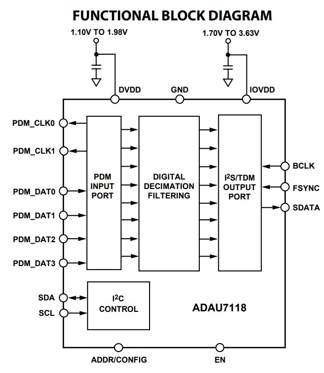 框图 - Analog Devices Inc. ADAU7118 8通道PDM至I2S/TDM转换器