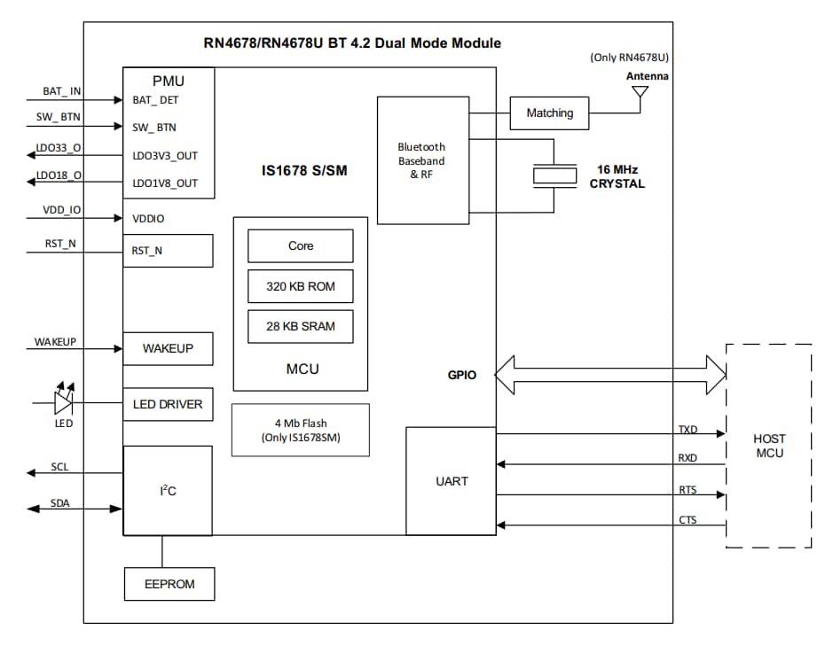 框图 - Microchip Technology RN4678 BLUETOOTH®双模模块