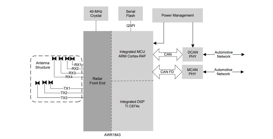 应用电路图 - Texas Instruments AWR1843汽车用毫米波雷达传感器