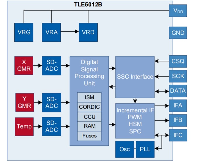 图表 - Infineon Technologies TLE5012B (D) 基于GMR的角度传感器