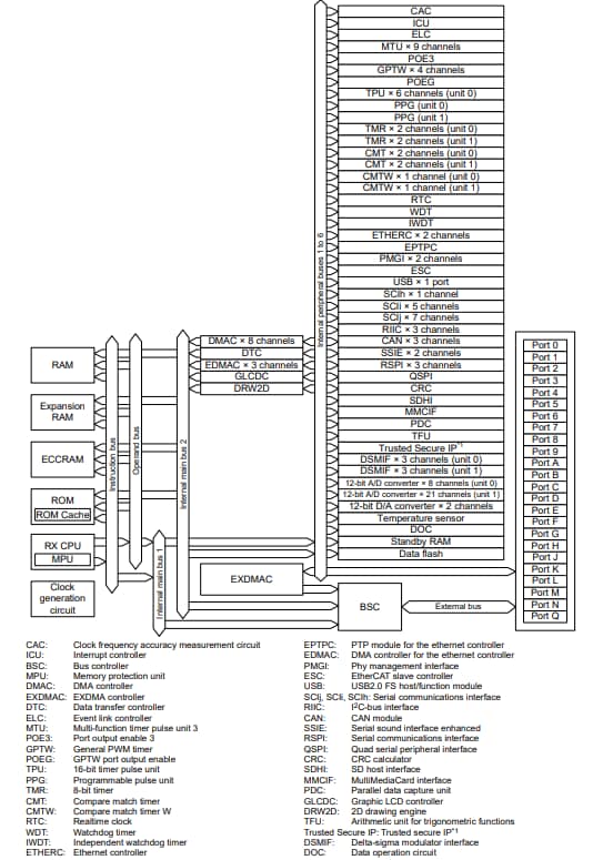 框图 - Renesas Electronics RX72M MCU（带EtherCAT从控制器）