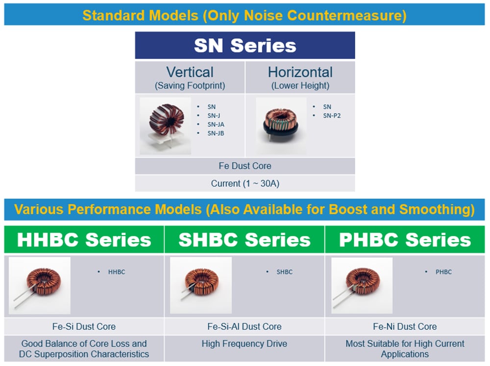 图表 - KEMET 正常/差模线圈
