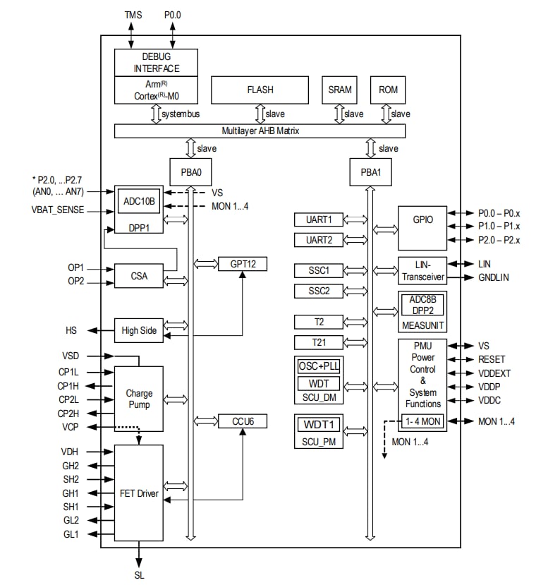 框图 - Infineon Technologies TLE985x H桥MOSFET驱动器IC