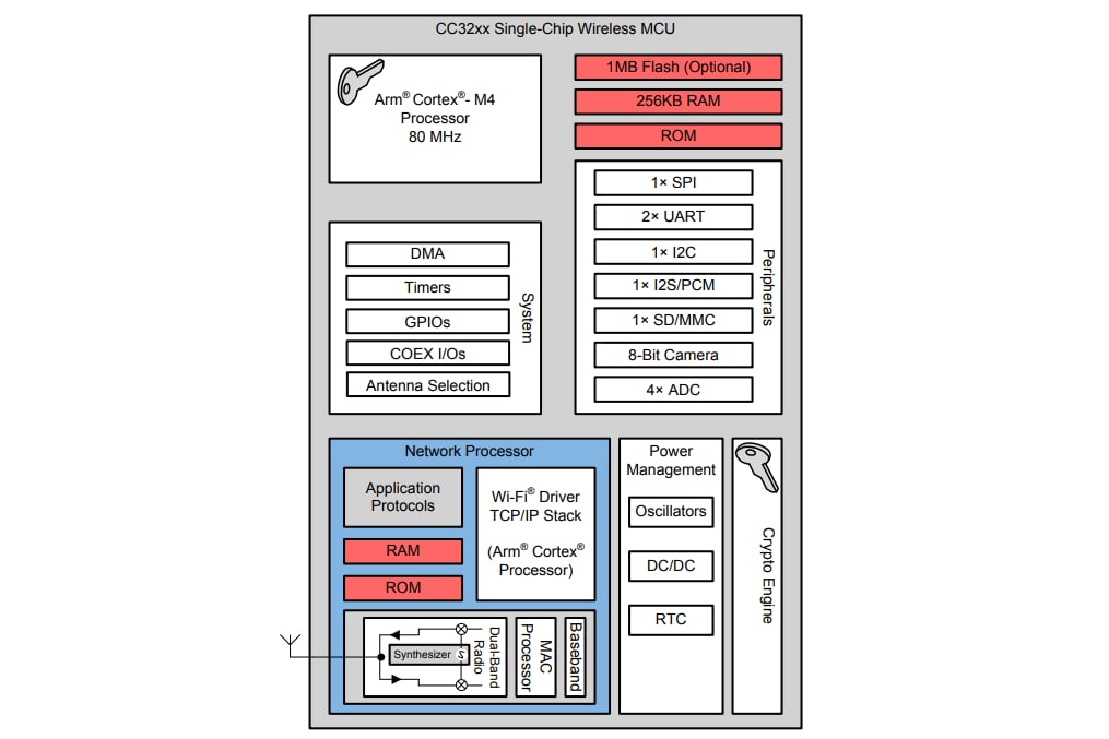 框图 - Texas Instruments CC3235x SimpleLink™ Wi-Fi® MCU解决方案