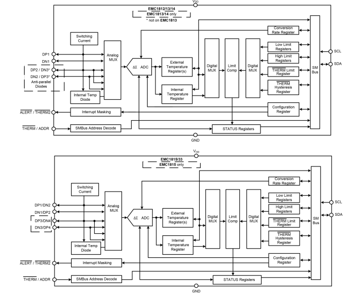 Microchip Technology EMC1833远程二极管传感器