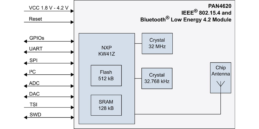 框图 - Panasonic Electronic Components PAN4620 IEEE 802.15.4和BLE 4.2模块