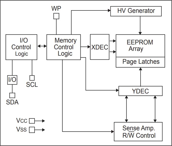 框图 - Microchip Technology 24AA02/24LC02B/24FC02 2K I2C串行EEPROM