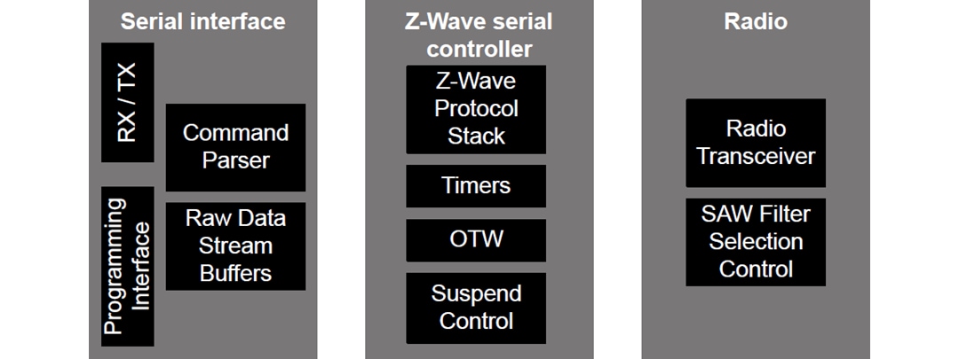 Silicon Labs EFR32ZG14 Z-Wave 700调制解调器SoC