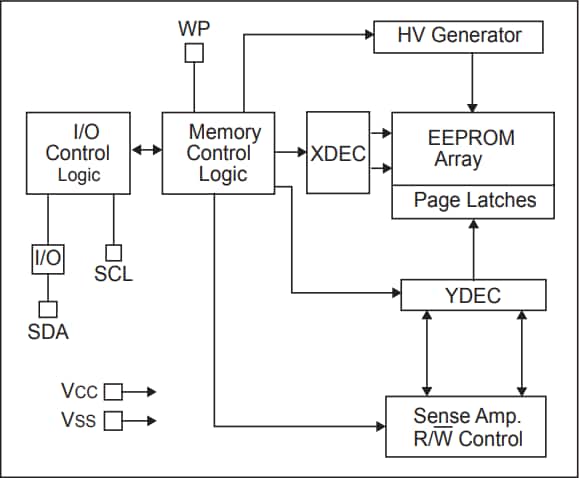 框图 - Microchip Technology 24AA04/24LC04B/24FC04 4K I2C串行EEPROM
