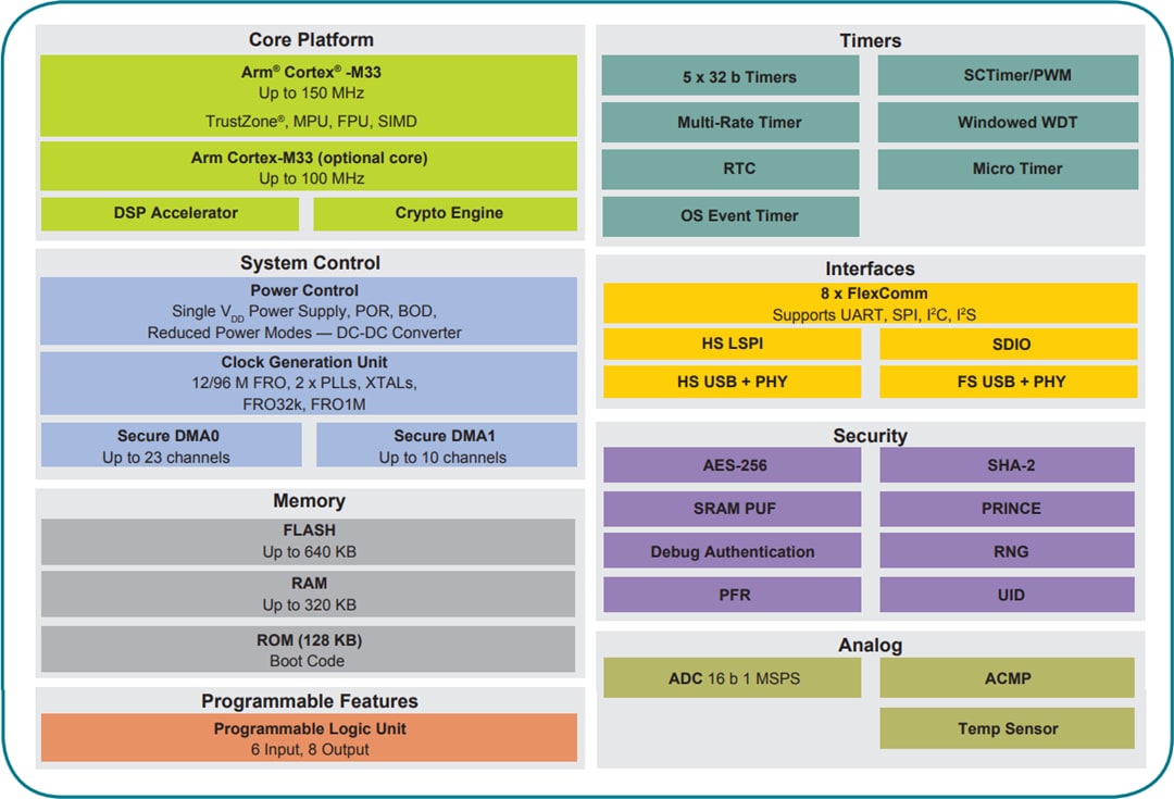 框图 - NXP Semiconductors LPC55S6x Arm® Cortex®-M33微控制器