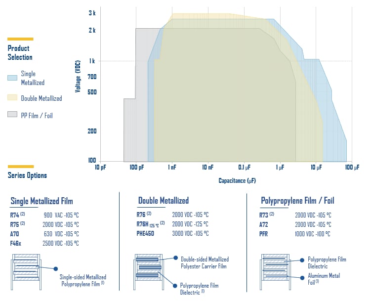 KEMET 低功率聚丙烯电容器