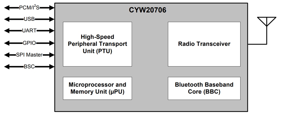 框图 - Infineon Technologies CYW20706嵌入式BLUETOOTH®基带处理器