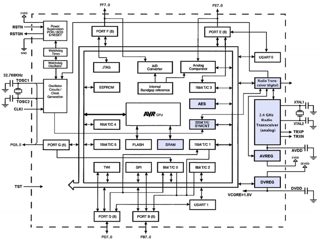 框图 - Atmel / Microchip ATmega128RFA1无线模块